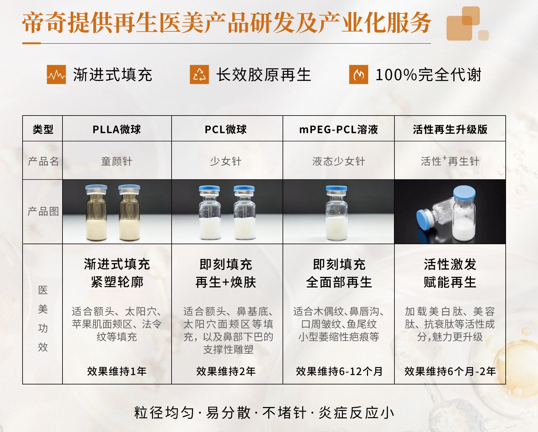 生物可降解微球/医美再生填充微球 聚左旋乳酸微球（PLLA）/聚消旋乳酸微球（PDLLA）/聚乳酸微球（PLA）/聚己内酯微球（PCL）