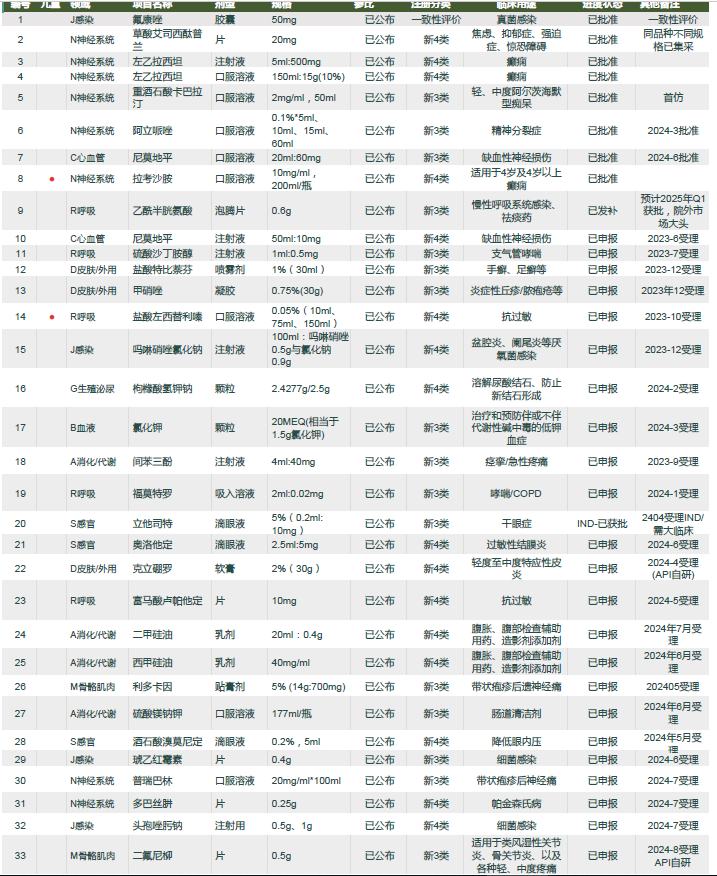 化药仿制药品种转让、新仿批文转让、后续CDMO一体委托