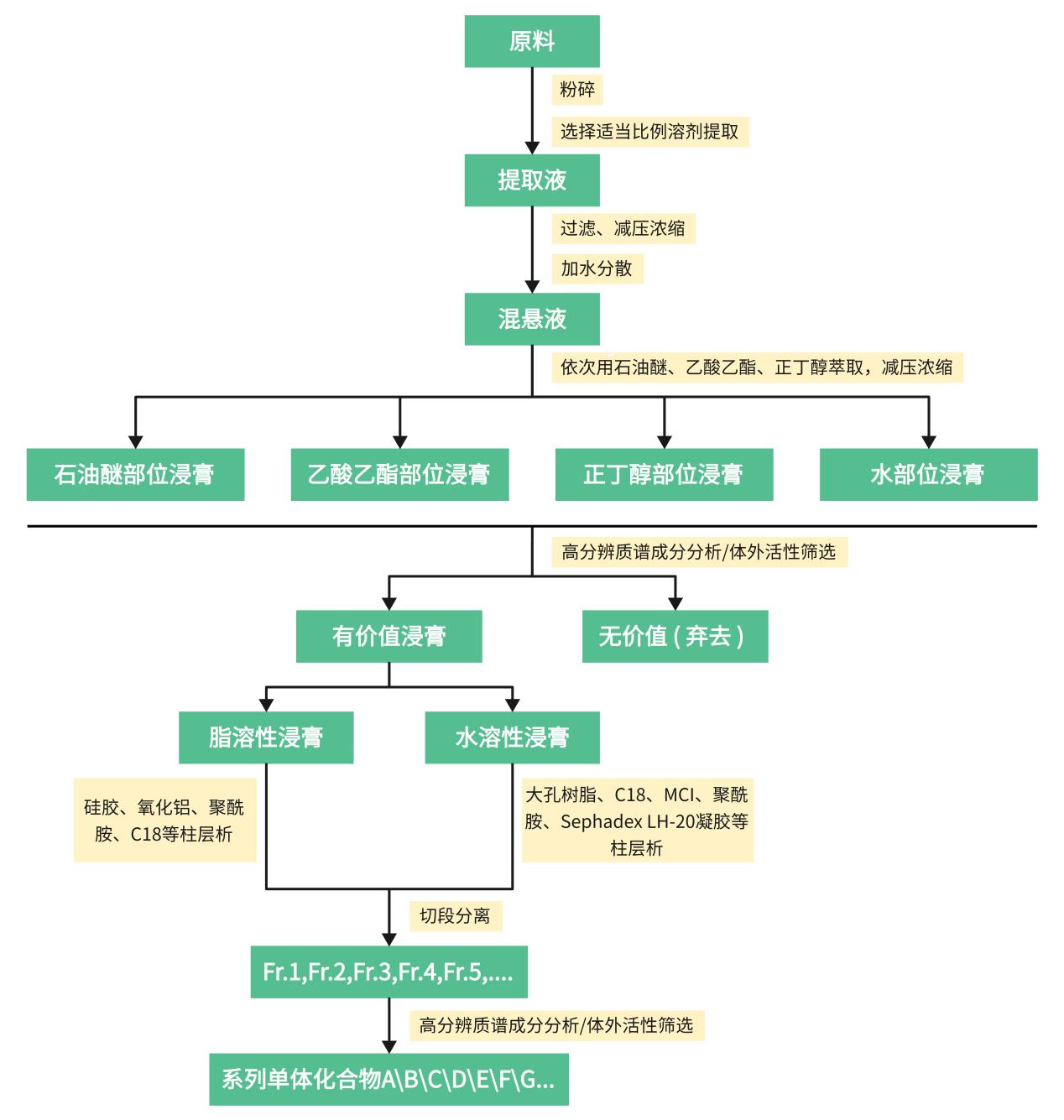 天然产物定制开发服务