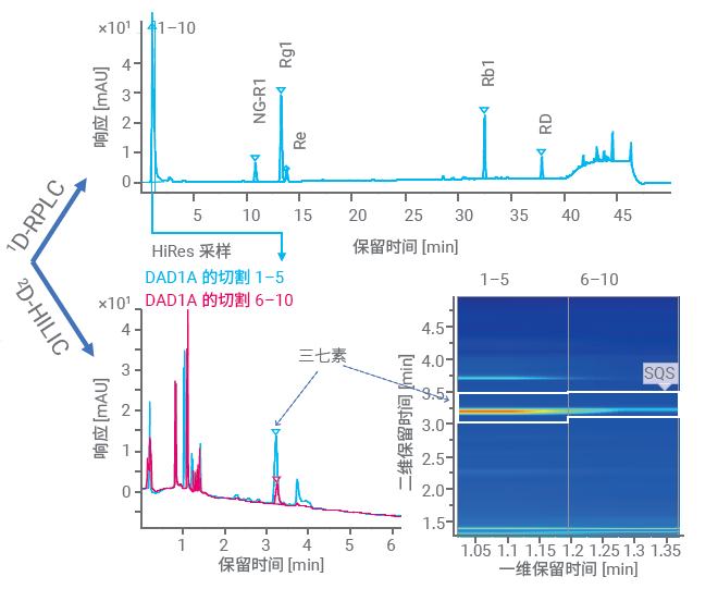 复杂样品和化药杂质（二维色谱质谱分析）