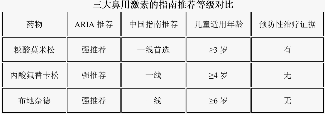 三大鼻用激素的指南推荐等级对比.png