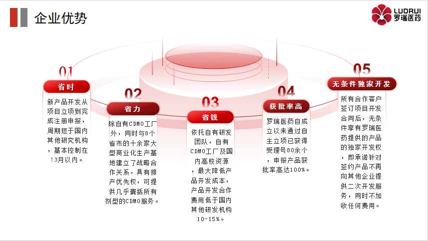 改良型新药及仿制药技术服务