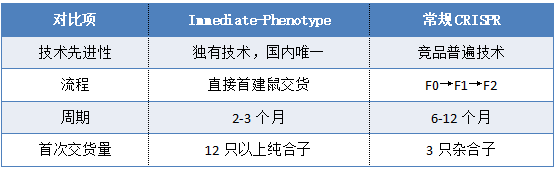 7-全新基因编辑Immediate-Phenotype技术优势.png