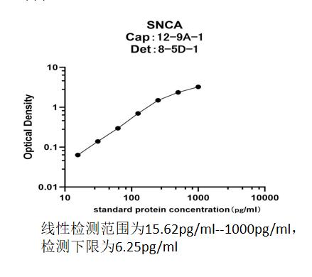 SNCA-ELISA试剂盒